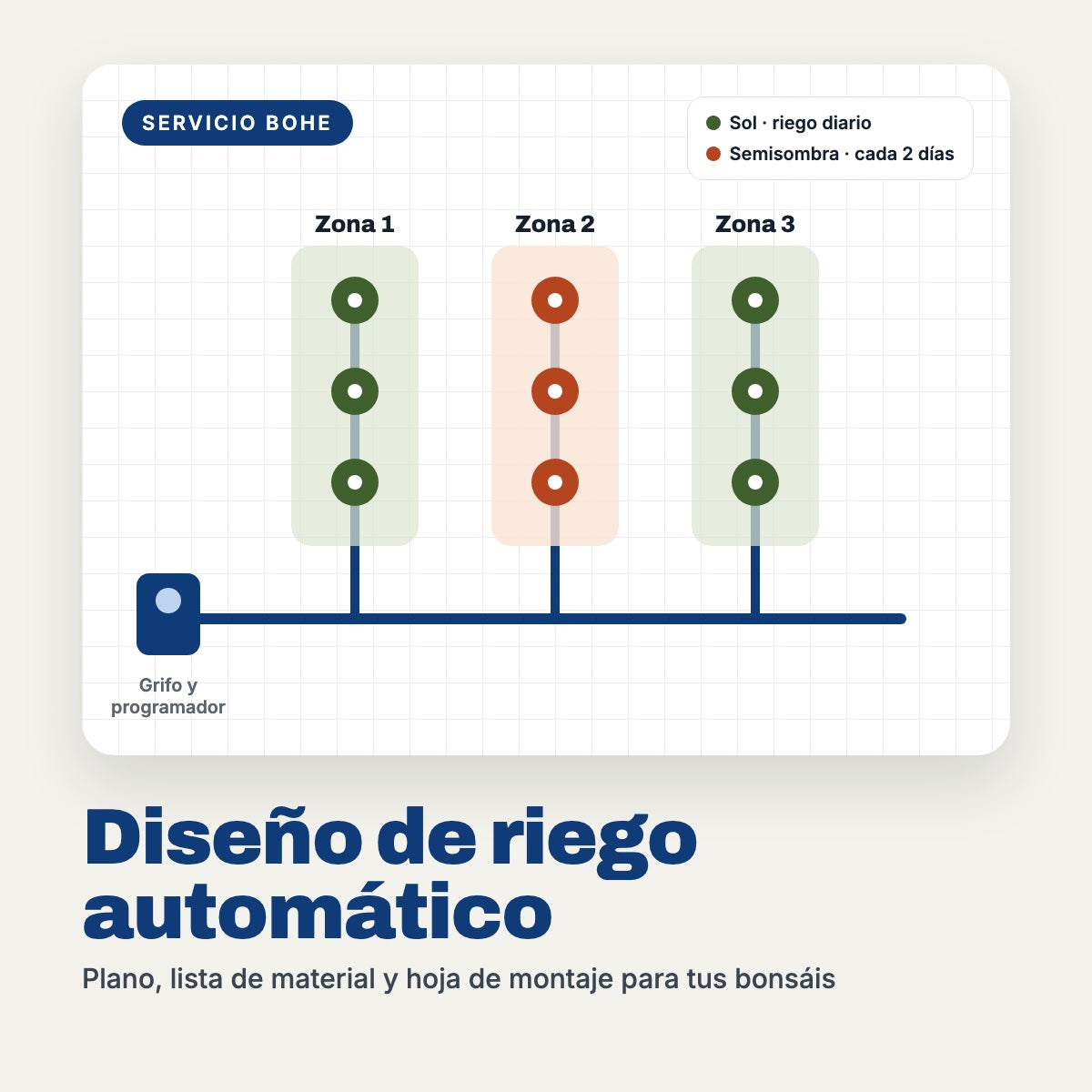 Diseño de riego automático para bonsáis: plano con tres zonas de riego